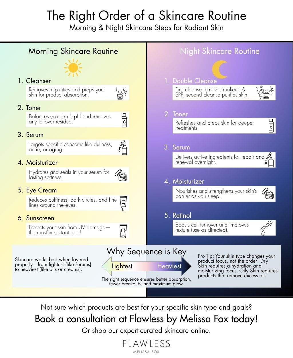 infographic relating to the right order of skincare in the AM routine and PM routine